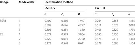 Statistics Of Dispersion Indexes Of Identified Modal Damping Ratios Of