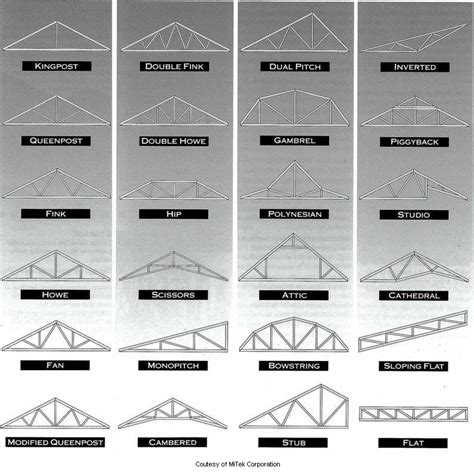 Truss Types for Roof Architecture