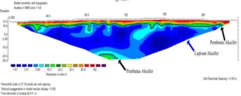 Identifikasi Lapisan Akuifer Dengan Metode Geolistrik Tahanan Jenis Di