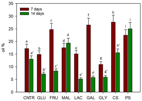 Plants Free Full Text Use Of Different Organic Carbon Sources In Cynara Cardunculus Cells