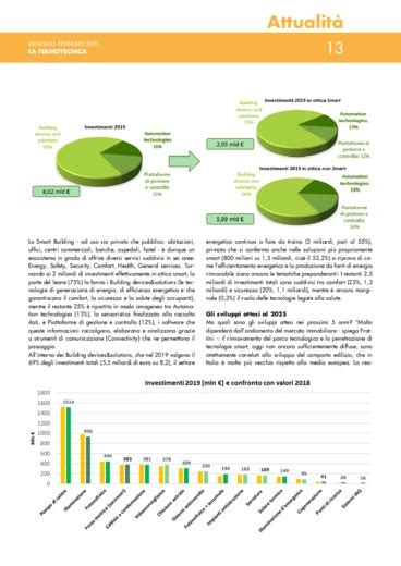 SMART BUILDING Oltre 8 Miliardi Di Investimenti In Italia Nel 2019