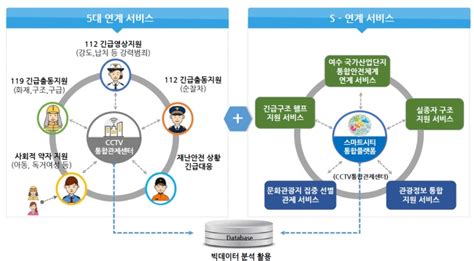 여수시 국토부 스마트시티 통합플랫폼 기반구축 사업 선정