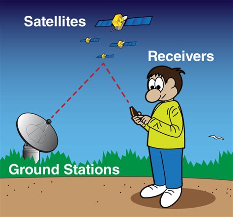 How Does Gps Work Nasa Space Place Nasa Science For Kids