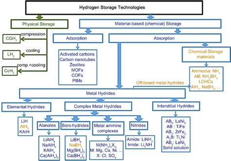 Hydrogen Storage Technologies 12 Download Scientific Diagram