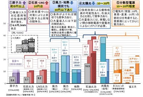 主要電源の発電コストの比較｜日本のエネルギーの今と未来を考える 〜国民的議論のためのデータ〜