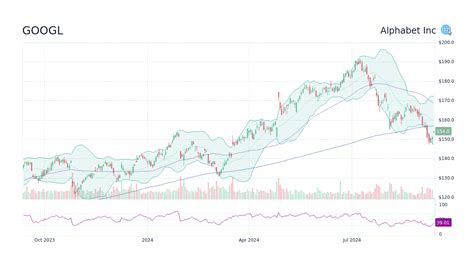 Googl Alphabet Inc Stock Price Forecast To