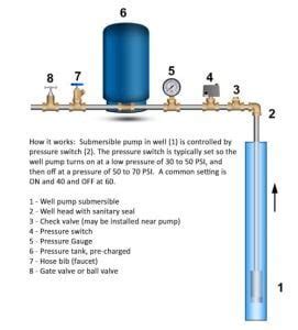 Troubleshoot Low Water Pressure On Well Water Systems Fix Low Water