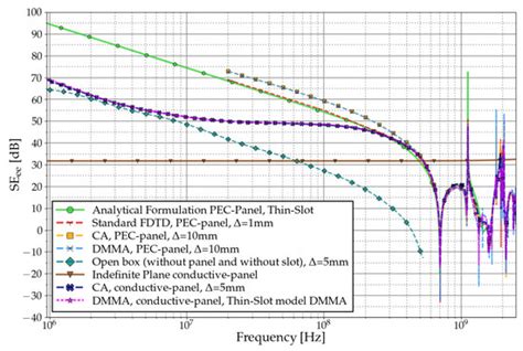 Applied Sciences Free Full Text A Subcell Finite Difference Time