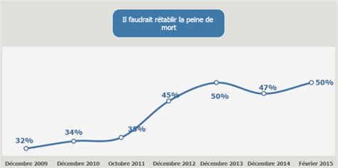 Peine De Mort Les Français Favorables Au Rétablissement De La Peine