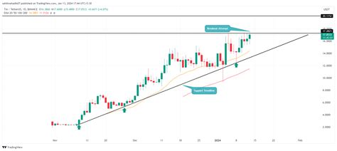 Crypto Price Prediction For January Btc Ens Tia