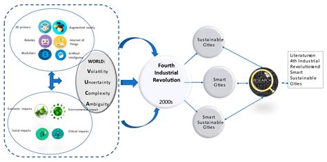 B Industrial Revolution
