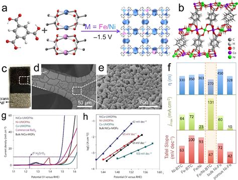 A Scheme For The Synthesis Of Fe NiBTC MOFs B The Crystal Structure