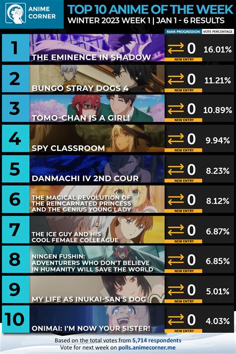 Winter Anime Rankings Week Anime Corner