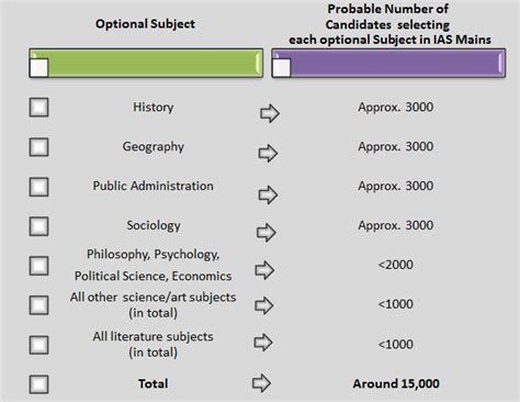 How To Choose The Best Upsc Optional Subjects For Upsc Exam