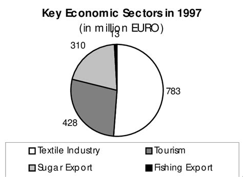 The key economic sectors of Mauritius (source: Ministry of Economic ...