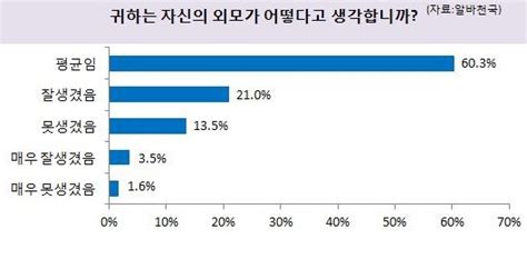 구직자 10명 중 4명 “외모차별 받은 적 있다”