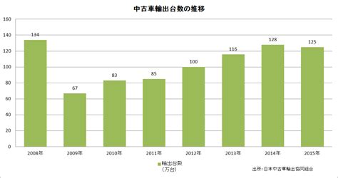 なぜ中古車輸出が伸びているのか？ 中古車輸出をはじめよう！ ノウハウ、必要な知識満載 カーディールページ