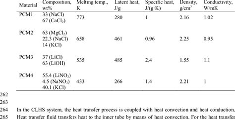 Thermophysical Properties Of Pcms 36 261 Download Scientific Diagram