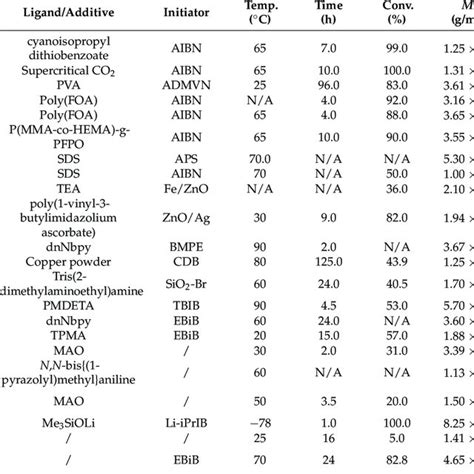 The Results Of The Polymerization Of High Molecular Weight Pmma Download Scientific Diagram