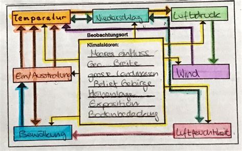 Grundlagen Wetter Klima Flashcards Quizlet