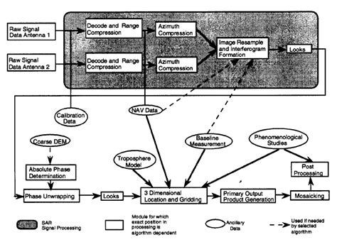 Block Diagram Showing The Major Steps In Interferometric Processing To