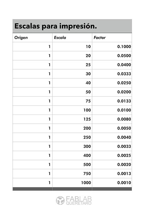Factores De Escala