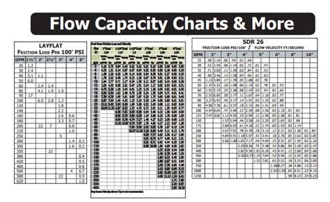 Friction Loss Chart Rain Flo Irrigation