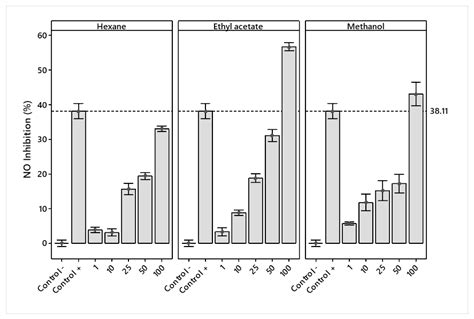 Plants Free Full Text Phytochemical Characterization And In Vitro