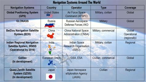 Q Which One Of The Following Countries Has Its Own Satellite Navigation System Lotusarise Qna