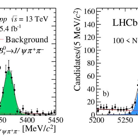 Measured J Invariant Mass Distributions And Fit Projections In