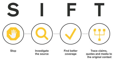 Evaluating Sources Sift Method Santa Maria College