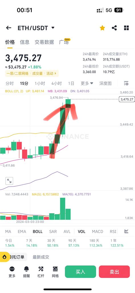 止盈通知 大饼收获700 余点 以太60 余点 袁辉讲趋势 Trên Binance Square