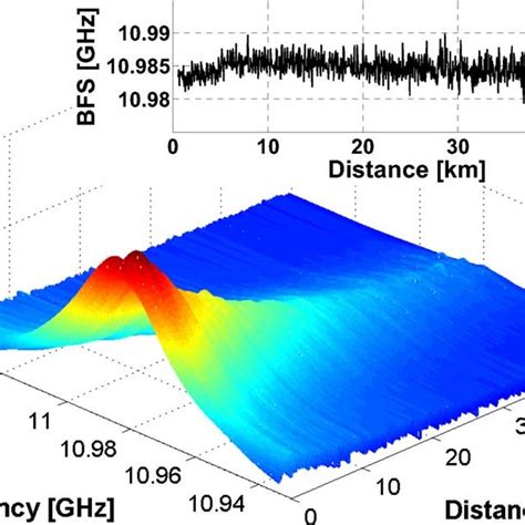 Color Online Brillouin Gain Spectrum And Brillouin Frequency Shift