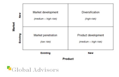 Strategy Tools The Ansoff Matrix Global Advisors Quantified