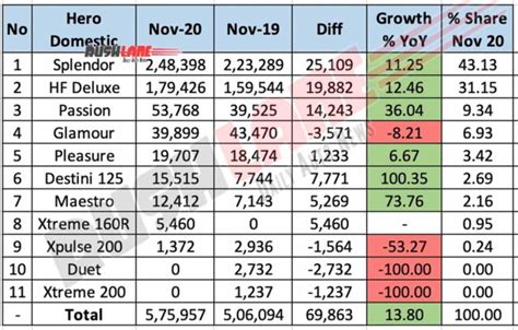 Hero MotoCorp Sales Exports Nov 2020 Splendor Pleasure Xpulse Xtreme