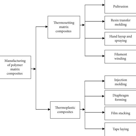 Manufacturing Techniques Of Polymer Matrix Composites Download