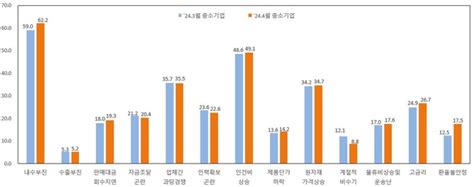 중소기업 경기전망 두달 연속 뒷걸음