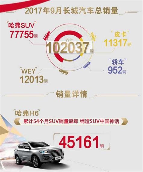 9月長城汽車遲來的銷量答卷 哈弗h6銷量遠超寶駿510 繼續領跑suv 每日頭條