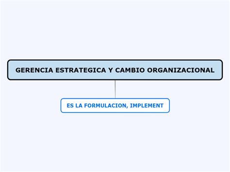 Gerencia Estrategica Y Cambio Organizacion Mind Map