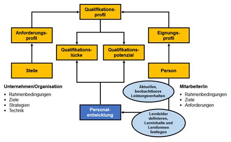 Wie Sie Den Bedarf An Betrieblicher Fortbildung Und Weiterbildung Ermitteln