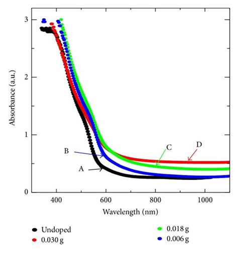 The UV Visible Absorption Curves Of Ru Doped Hematite Nanorods Grown On