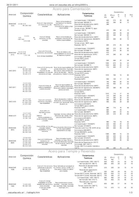 Pdf Tabla De Aceros Y Sus Aplicaciones Dokumen Tips