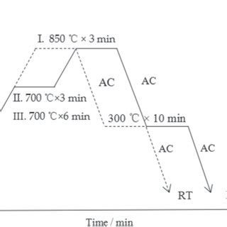 Schematic diagram of the continuous annealing process with (solid line ...