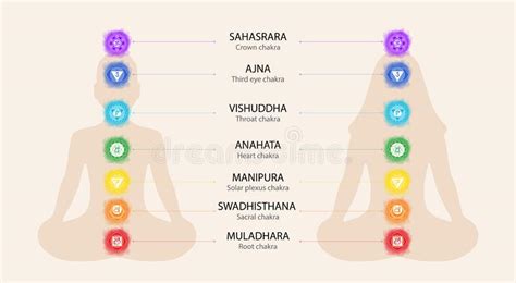 Chakras L Sahasrara Ajna De Vishuddha D Anahata De Manipura De