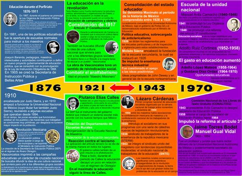 Oteando Palestras Línea Del Tiempo De La Educación En México De 1876 A 1970