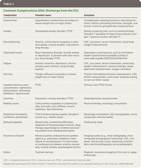 Post ICU Care In The Outpatient Setting AAFP