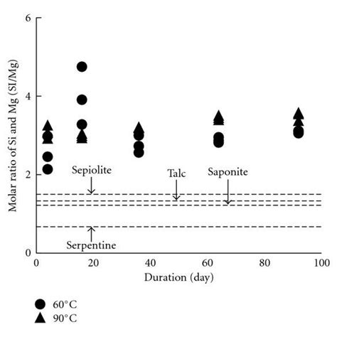 Calculated Molar Ratio Of Si To Mg In The Altered Layers Versus Time