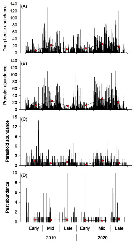 Abundance Of A Dung Feeding Beetles B Predators C Parasitoids