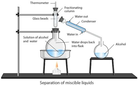 Fractional Distillation Is Suitable For The Separation Of Miscible Liquids With A Boiling Point