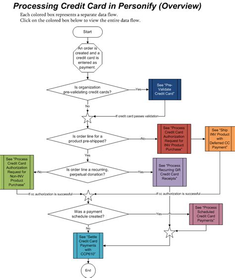 Activity Diagram Using Staruml For The Credit Card Processin